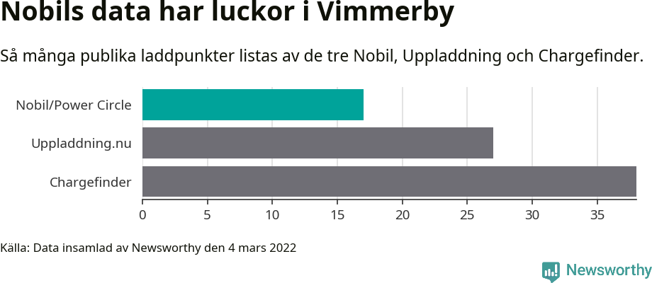 Graf: Så många laddplatser listas av olika sajter.